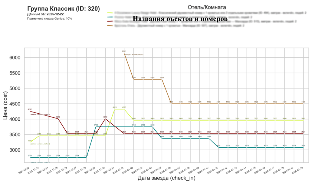 Сравнительный анализ цен конкурентов