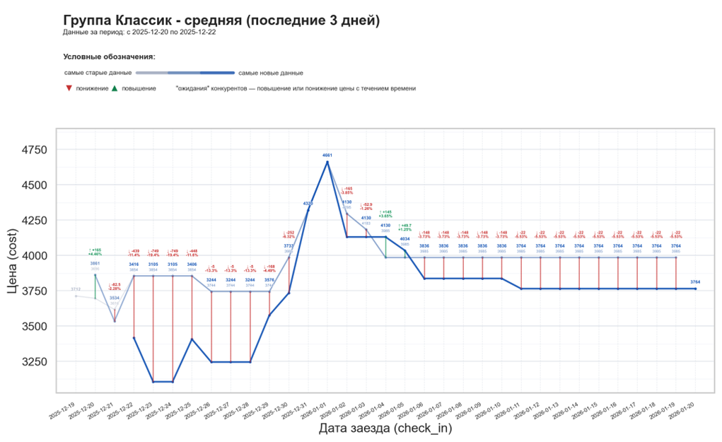 Динамика изменения цен