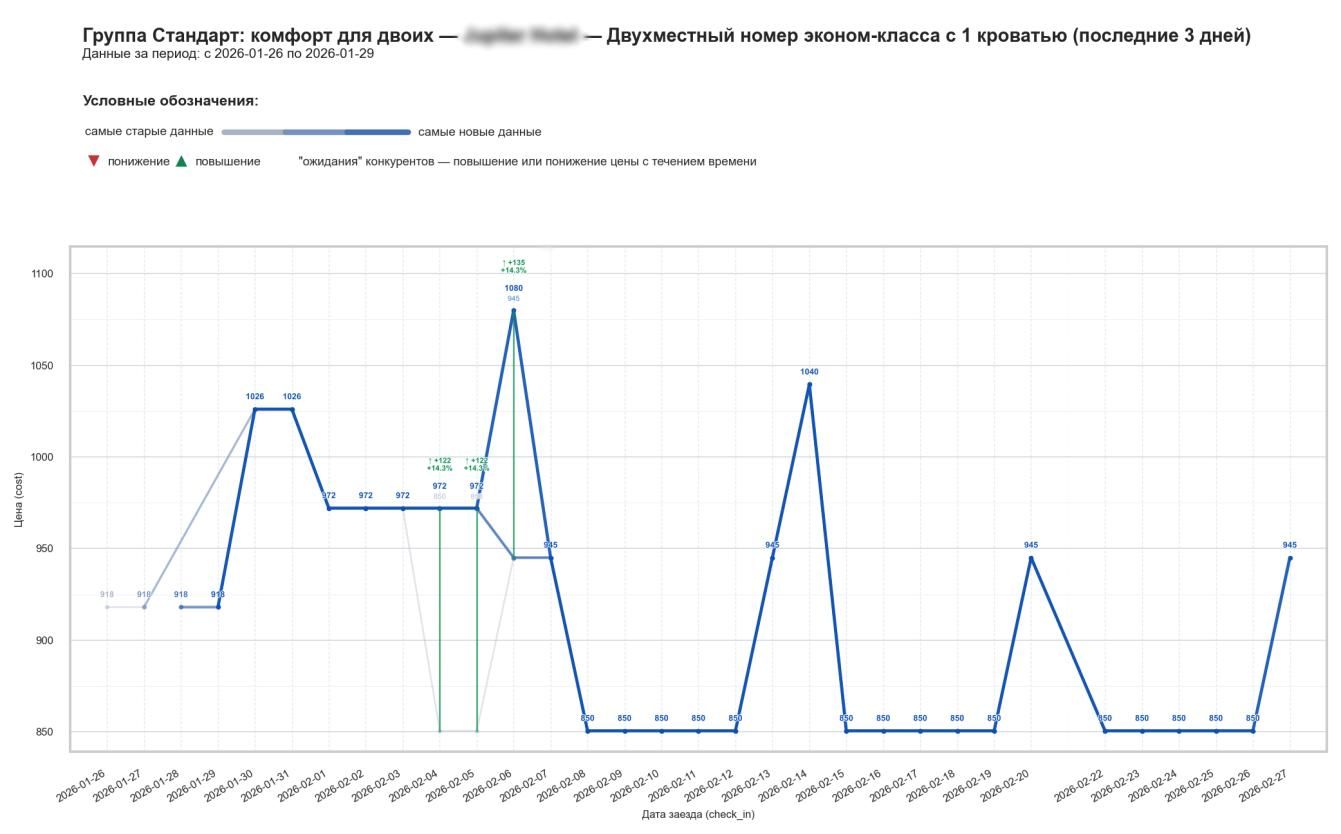 Аналитический отчёт по категориям
